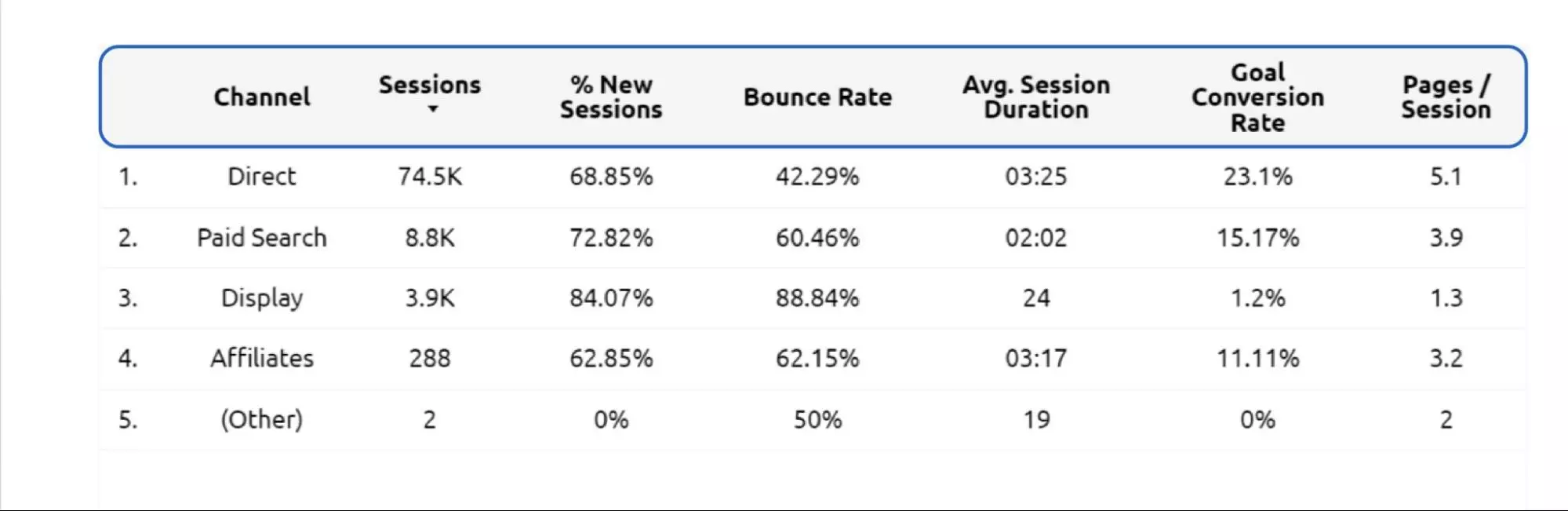 Not-Focusing-On-Critical-Metrics
